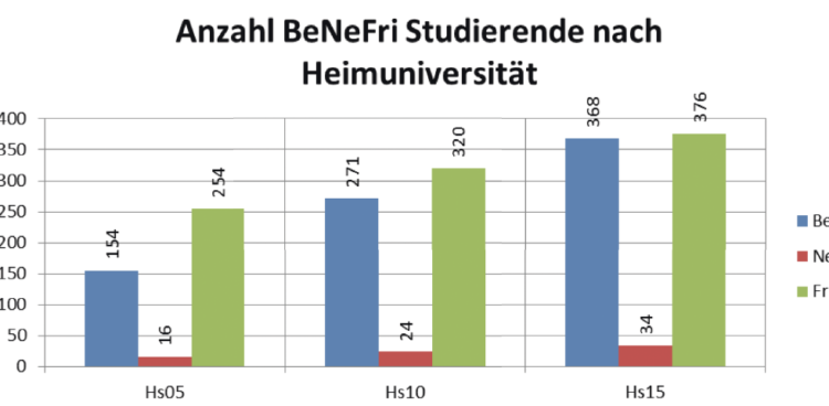 Benefri Statistik. Bild: Controlldienst Uni Bern